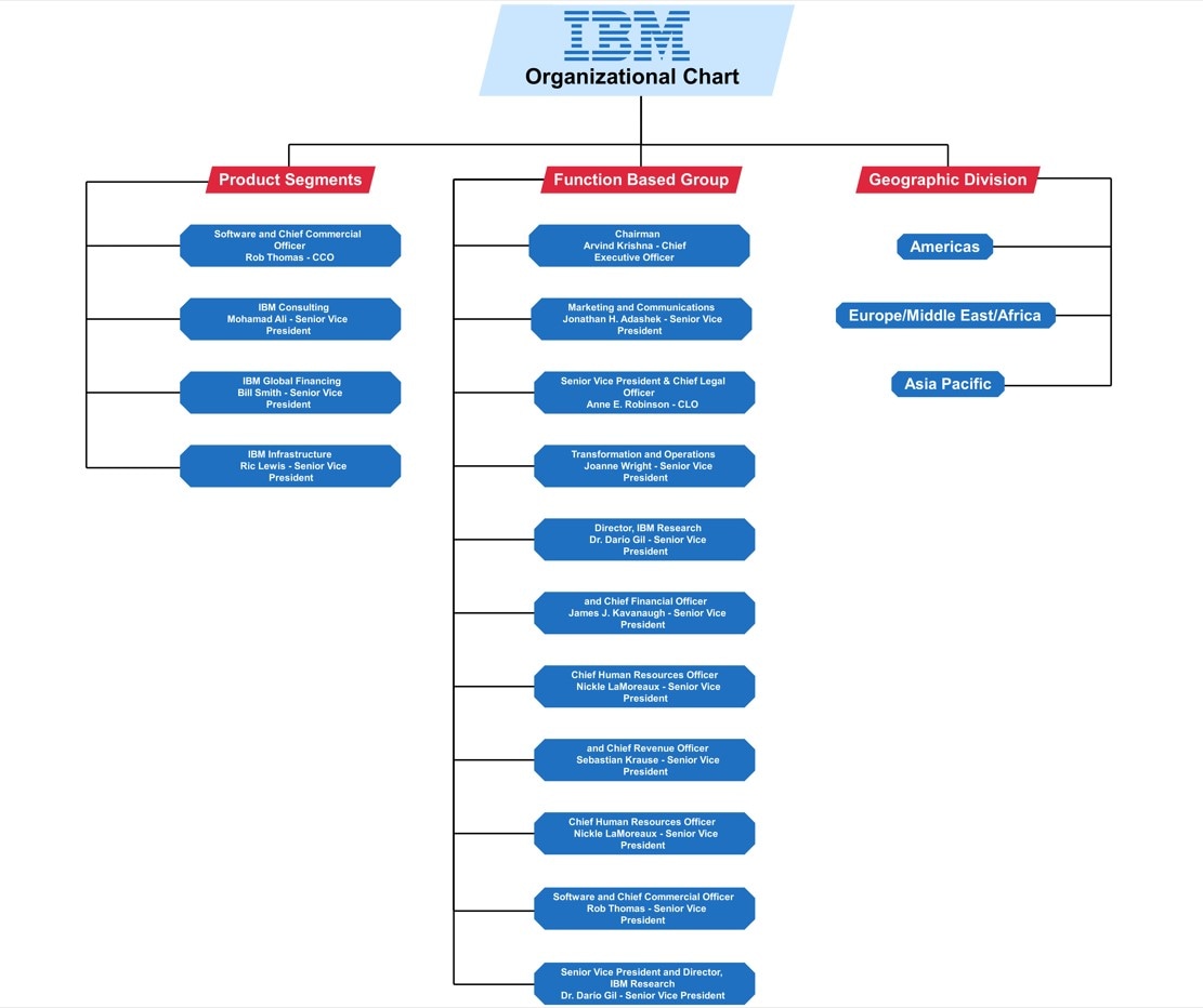 ibm organizational chart