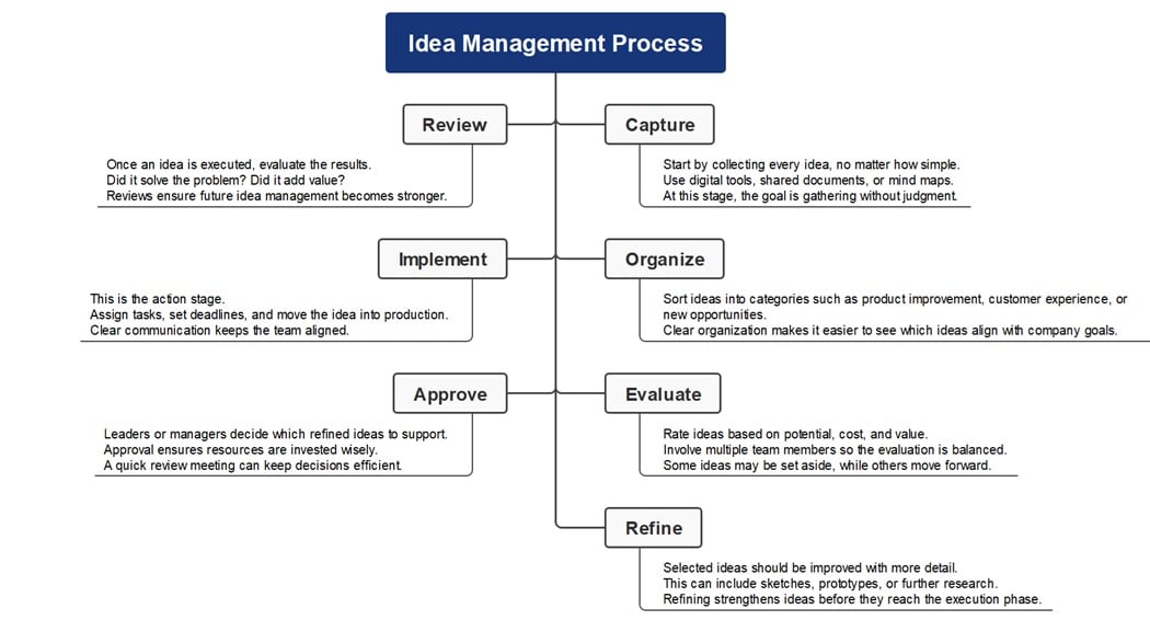 diagram of idea management process