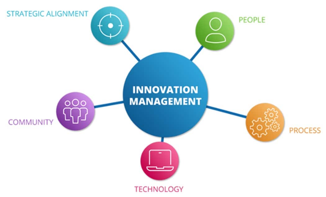 diagram of innovation management