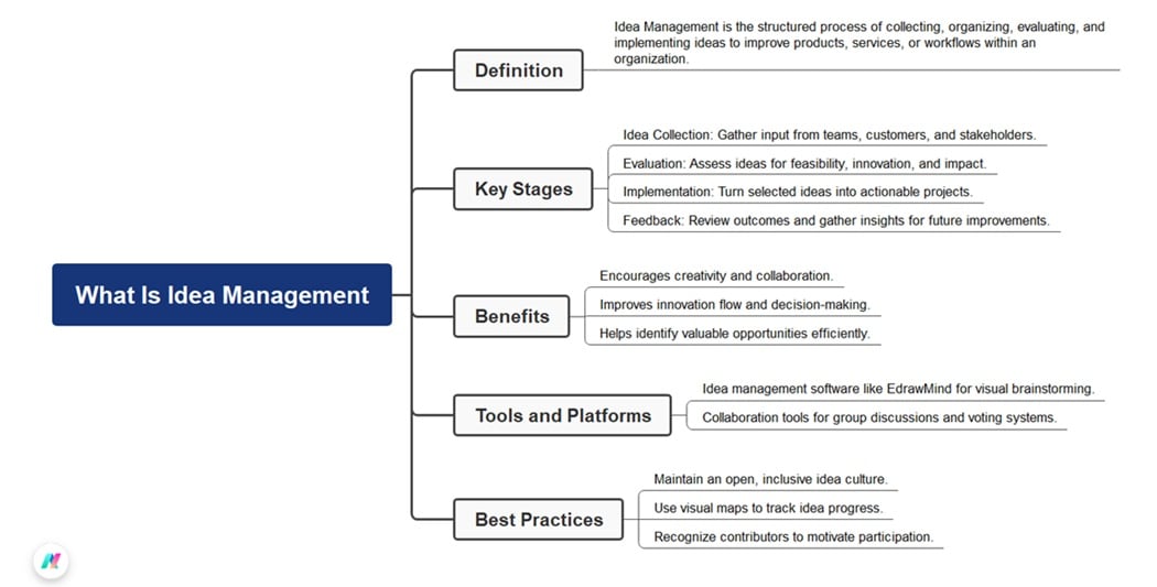 idea management diagram