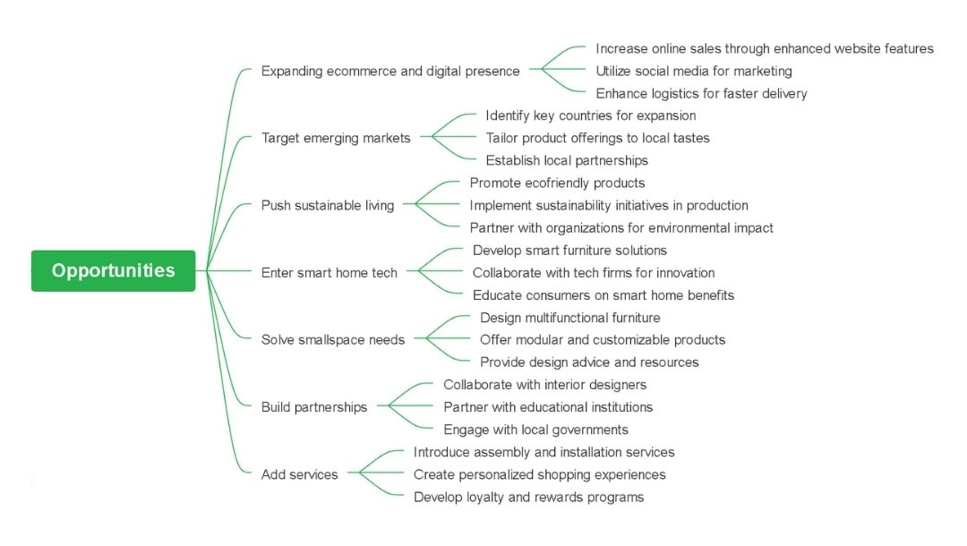 ikea-opportunities-overview
