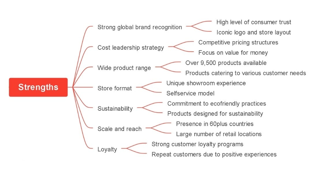 ikea-strengths-overview