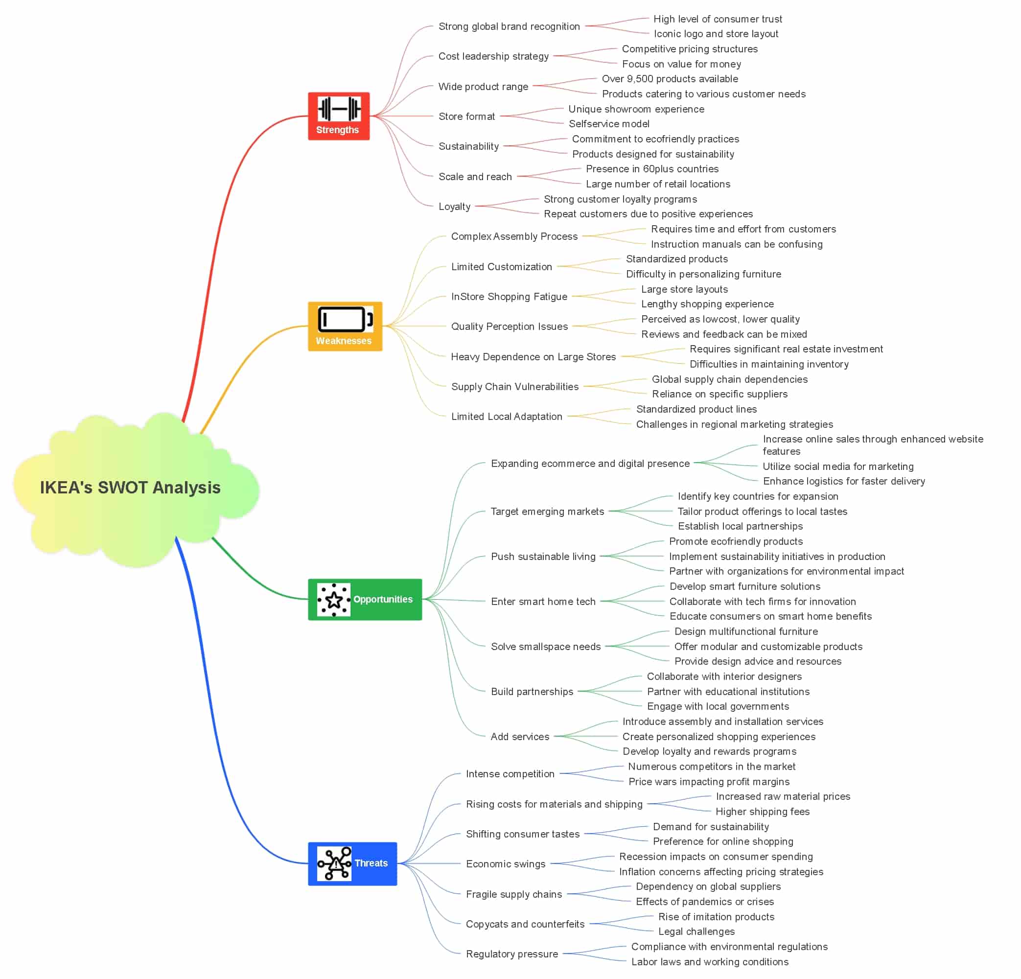 ikea-strengths-overview