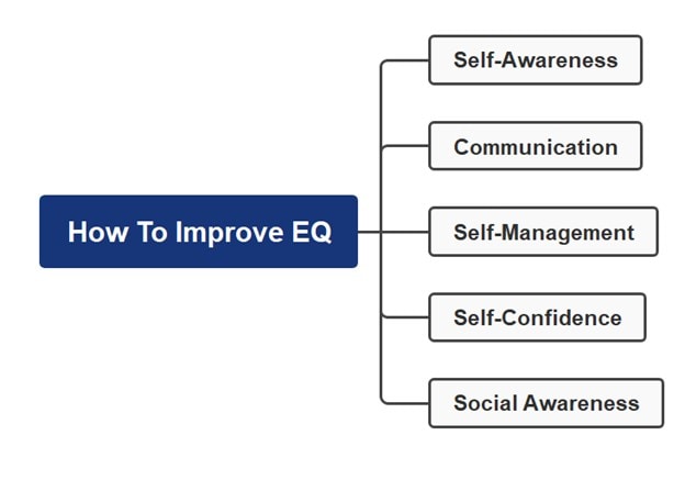 eq ways to improve-mind map