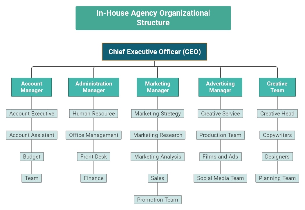 in-house-agency-org-structure-Emmx file