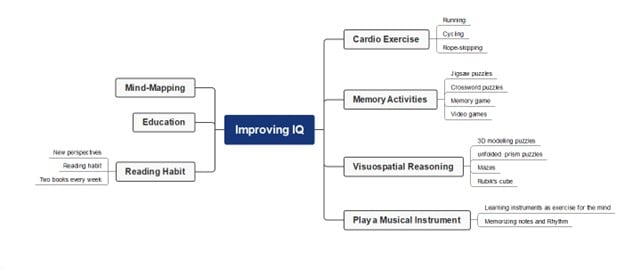 improve IQ-mind map