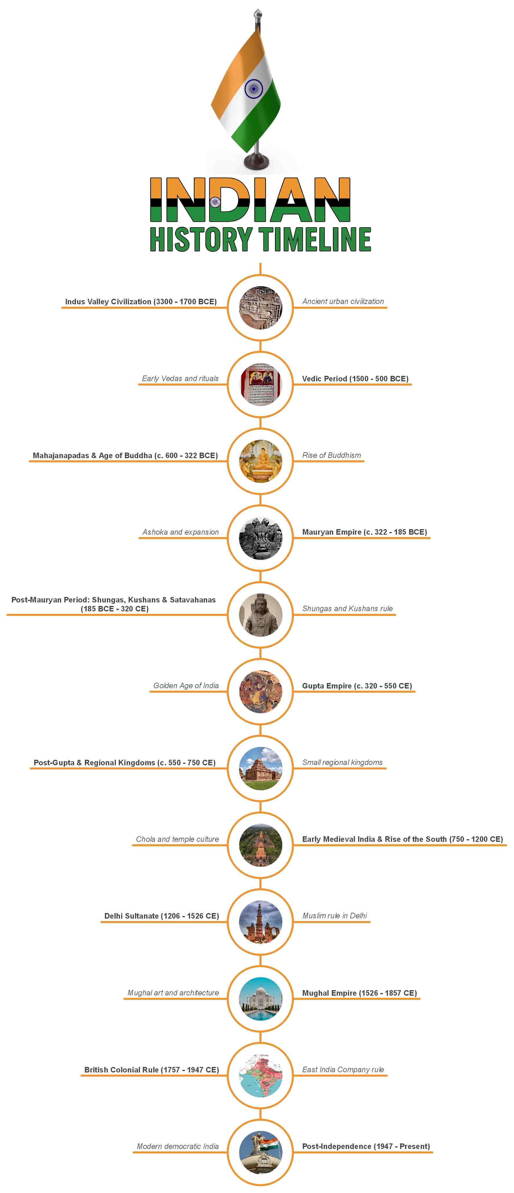 indian-history-timeline