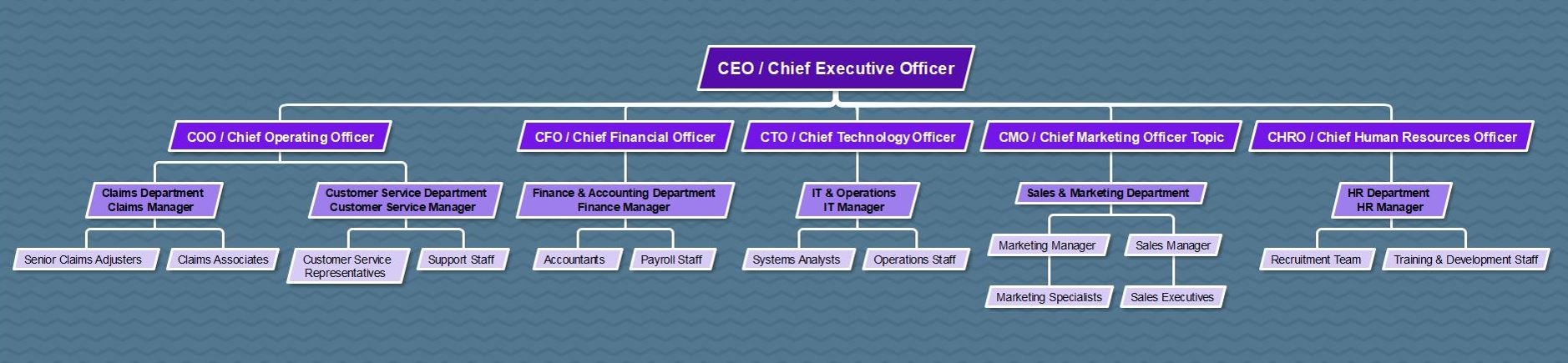org chart of an insurance company