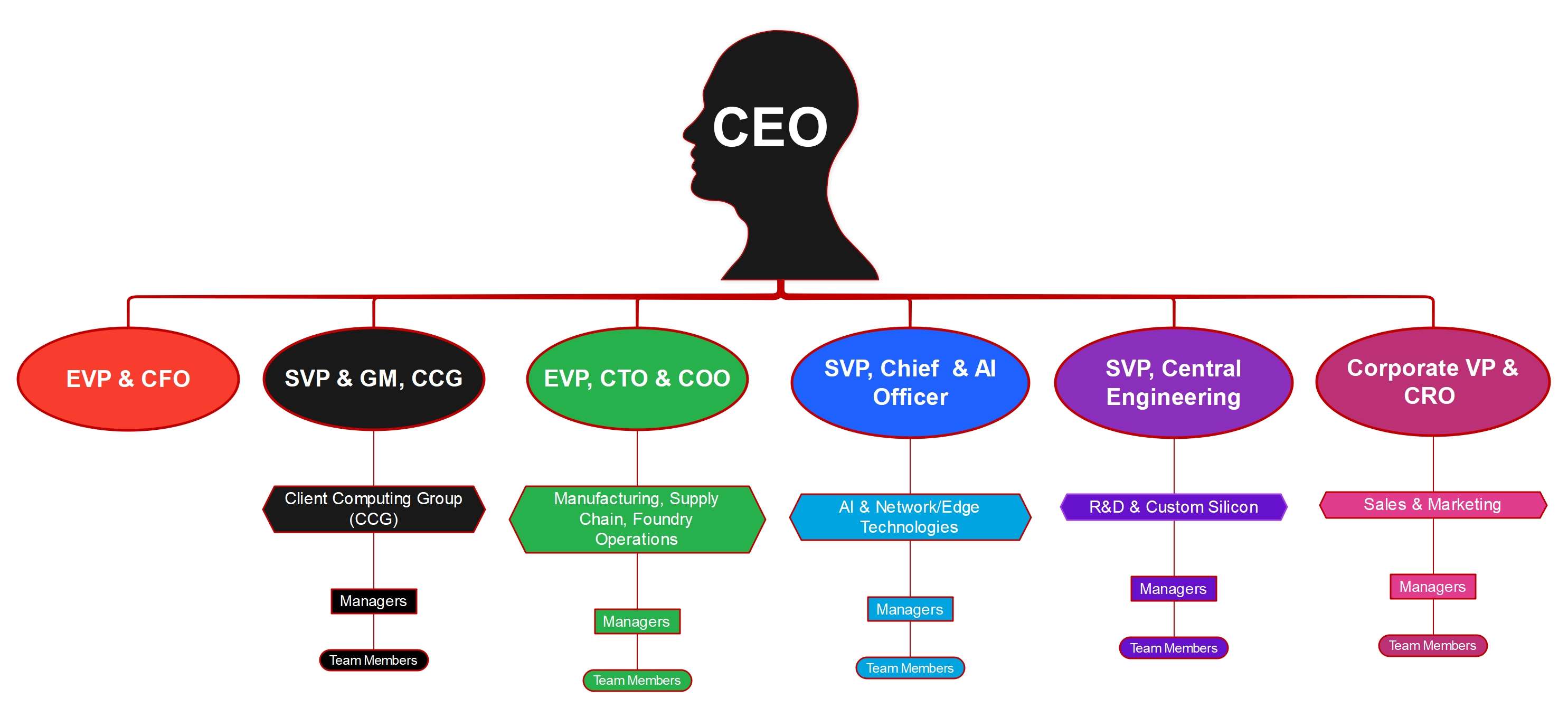 intel organizational chart