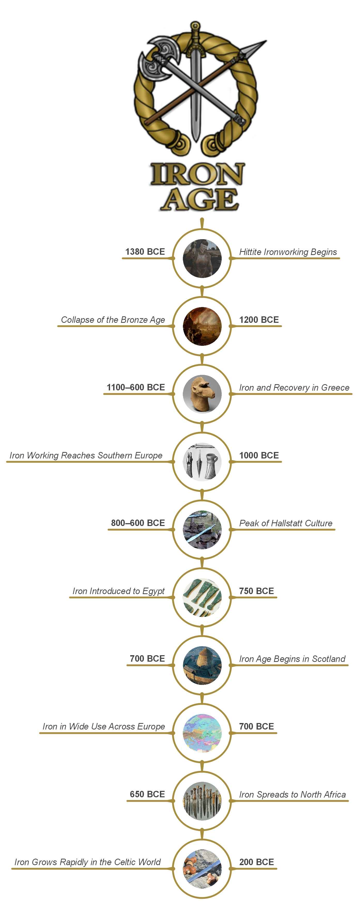 iron-age-timeline