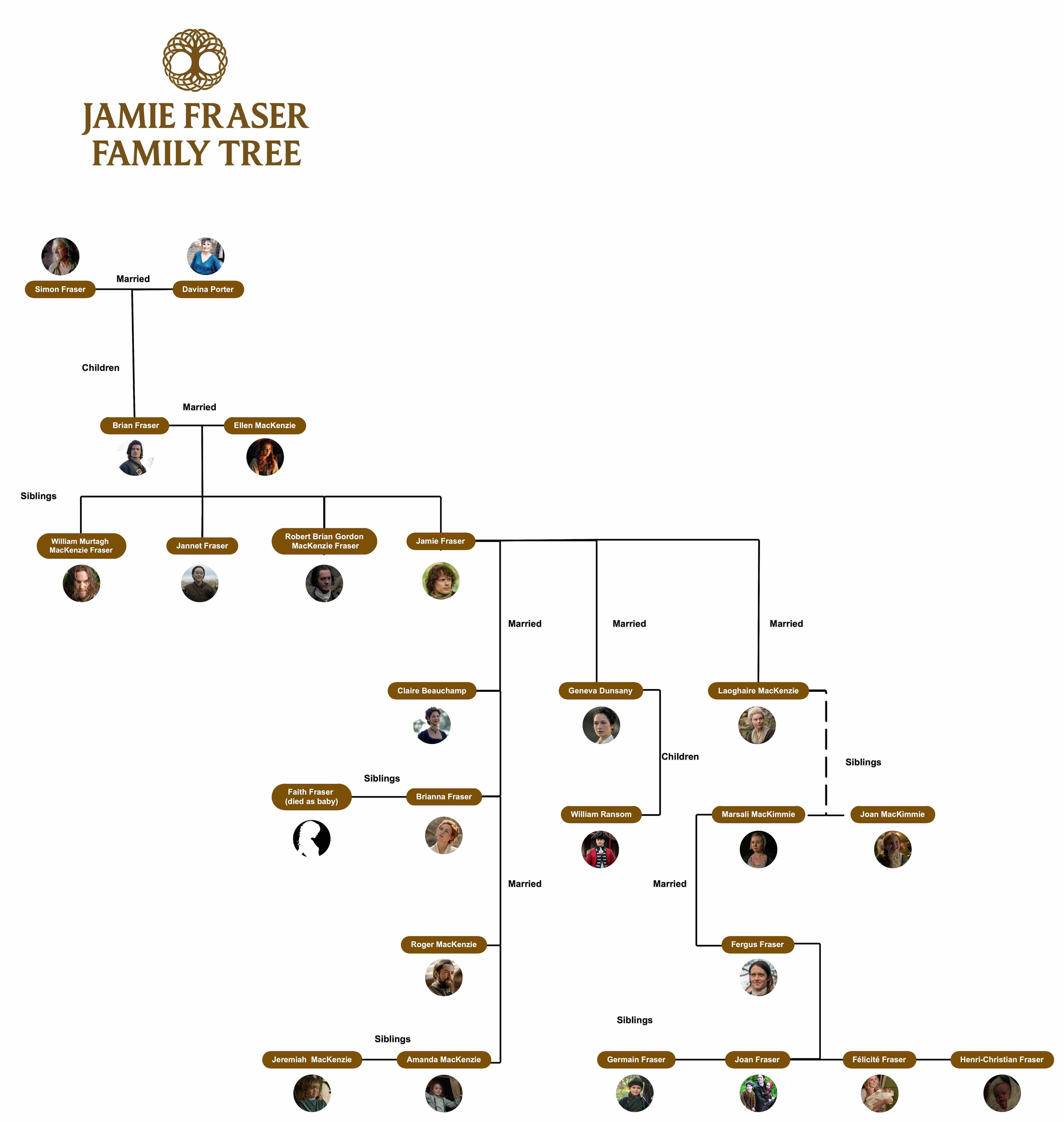 jamie fraser family tree with pictures