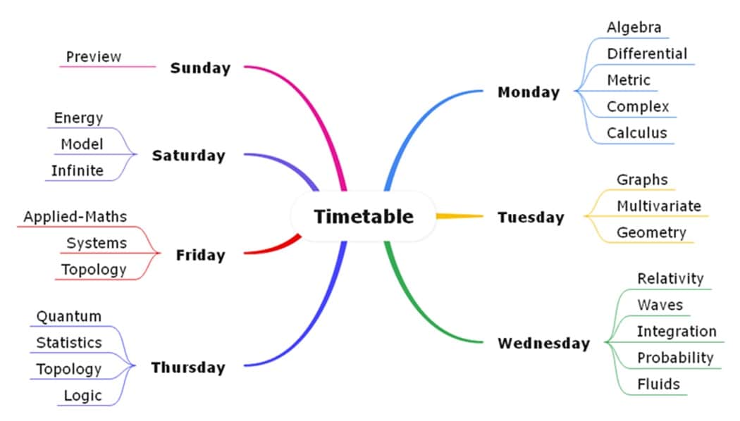 jeopardy study plan mind map