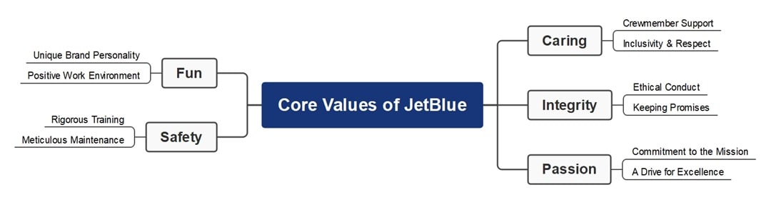jetblue core values analysis