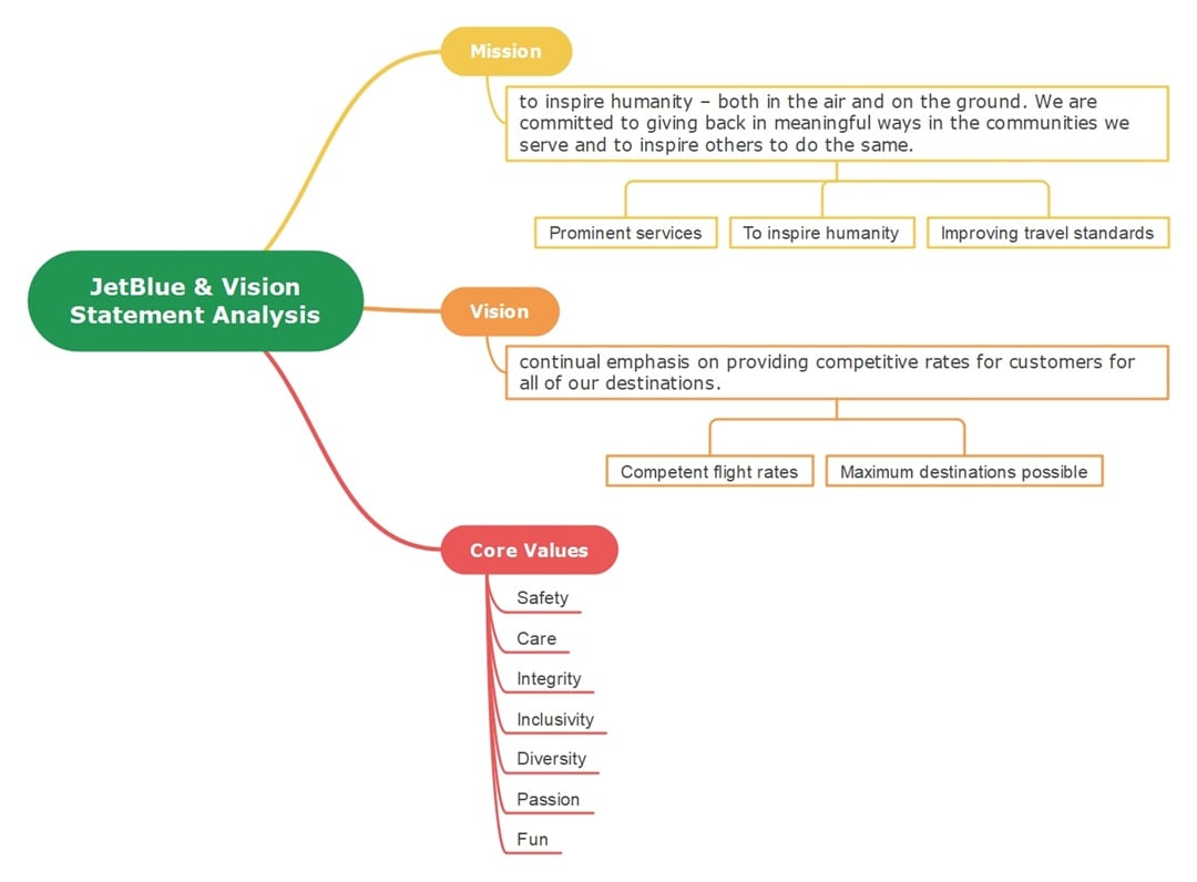 jetblue mission vision analysis mindmap
