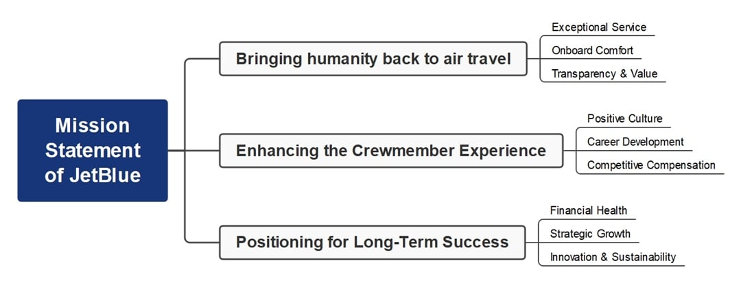jetblue mission statement analysis