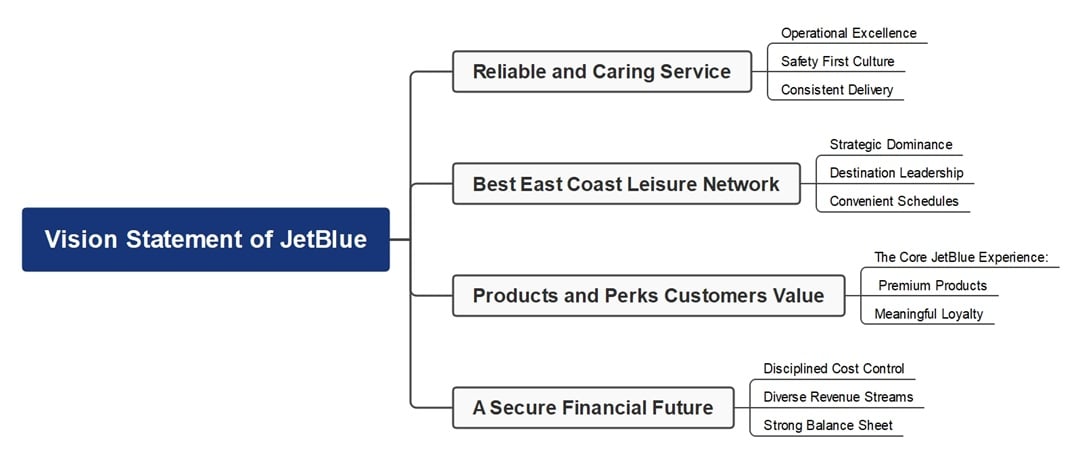 jetblue vision statement analysis