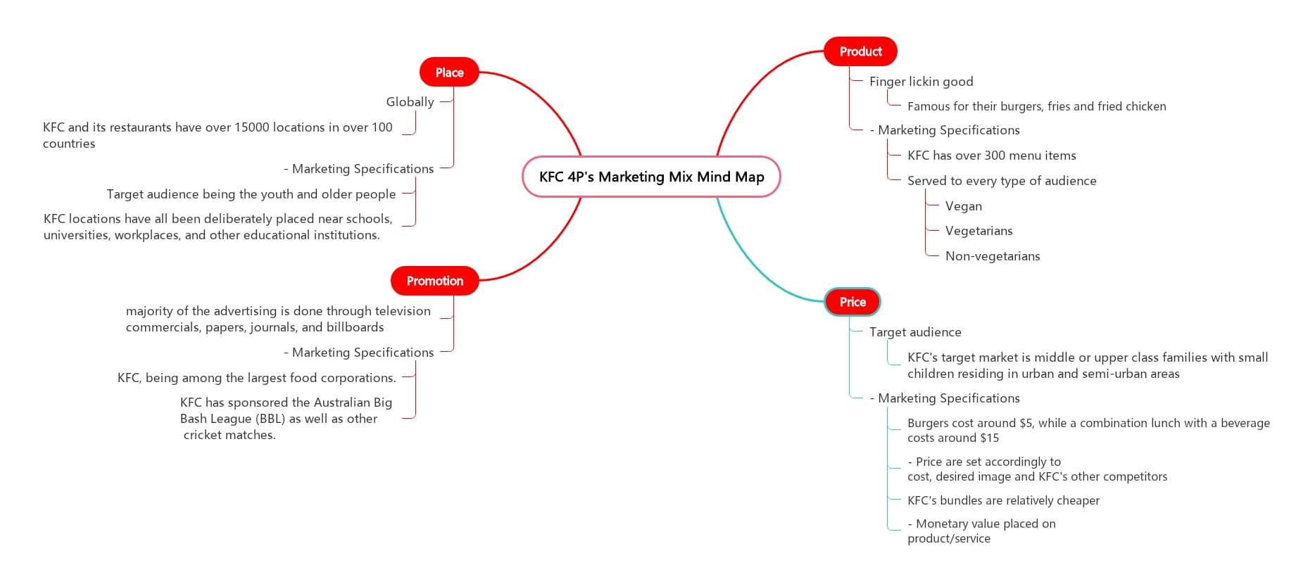 kfc-marketing-mix-4ps-analysis