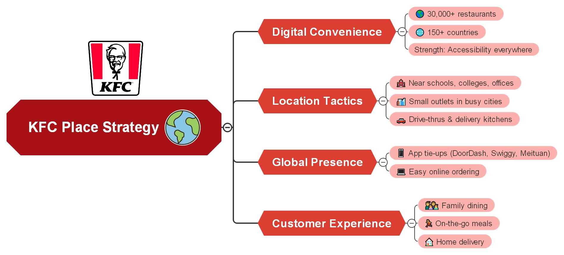 kfc-place-strategy