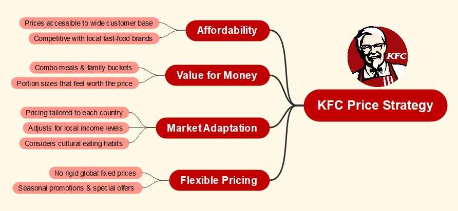 kfc-price-strategy