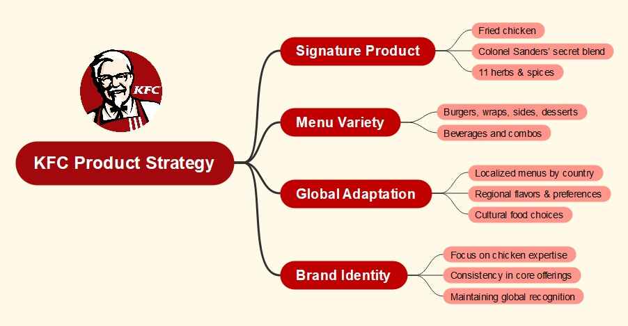 kfc-product-strategy