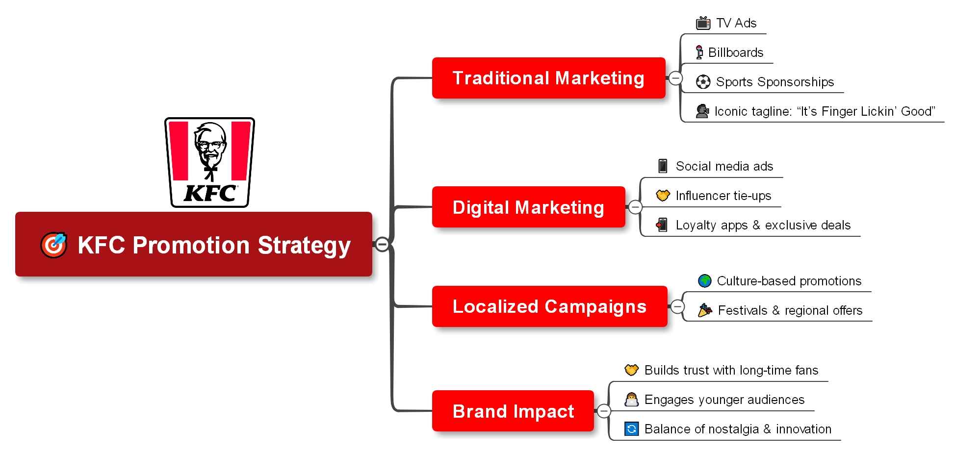 kfc-promotion-strategy