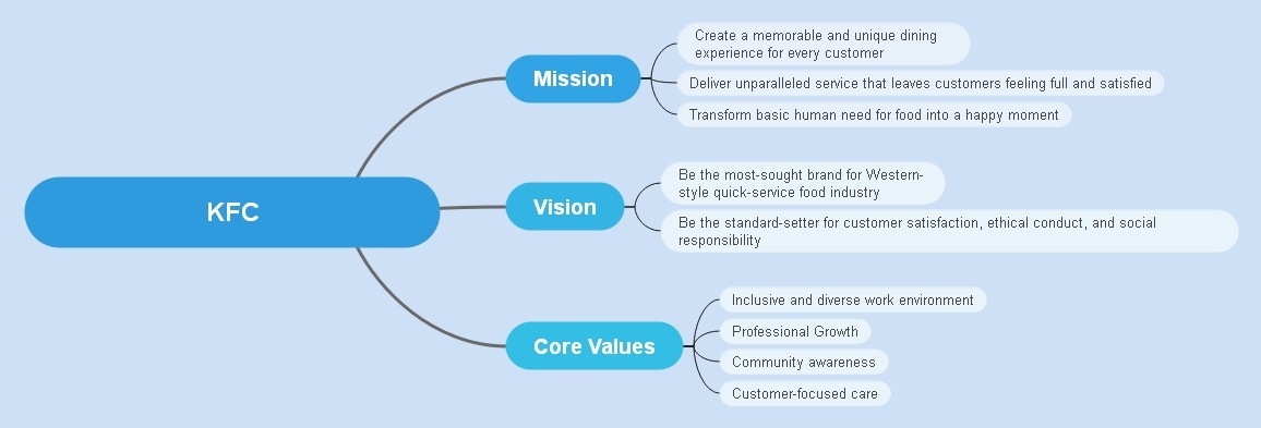 kfc mission vision analysis