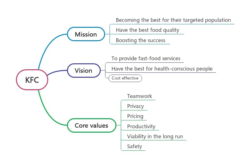 kfc-mission-vision