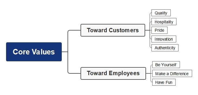 kfc-core-values-mind-map
