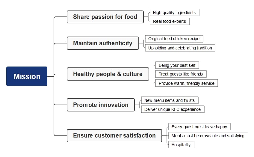 kfc-mission-mind-map