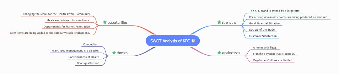 swot analysis of kfc