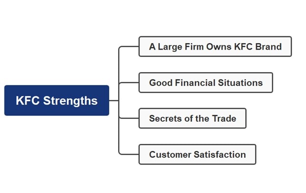 kfc strengths mind map