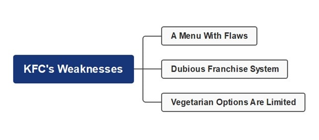 kfc weaknesses mind map