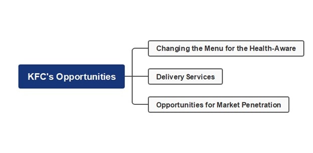 kfc opportunities mind map