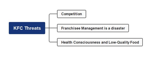 kfc opportunities mind map