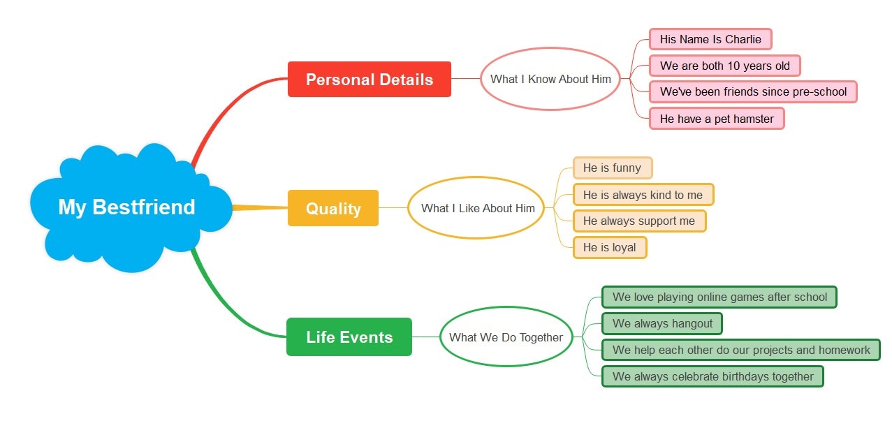 my best friend mind map