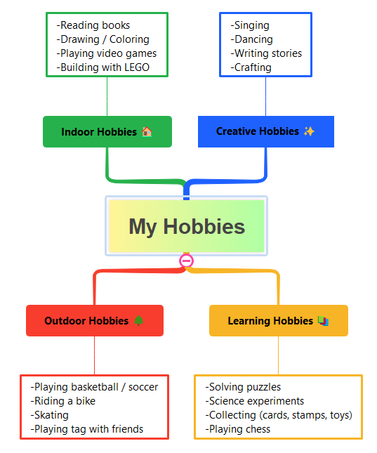my hobbies mind map
