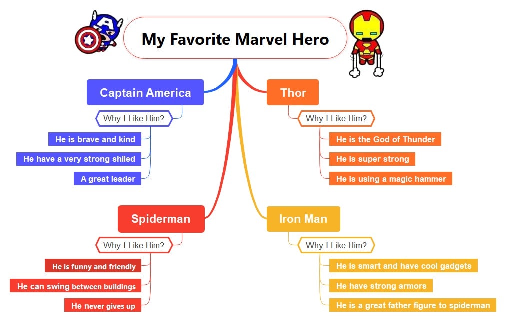 my favorite marvel hero mind map