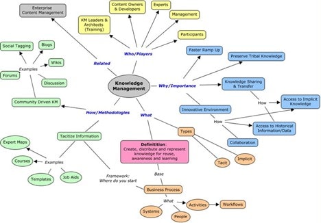knowledge management aspects mind map