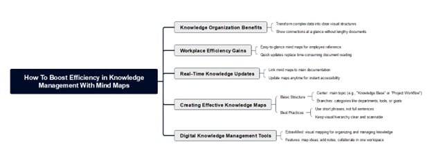efficiency knowledge mind map
