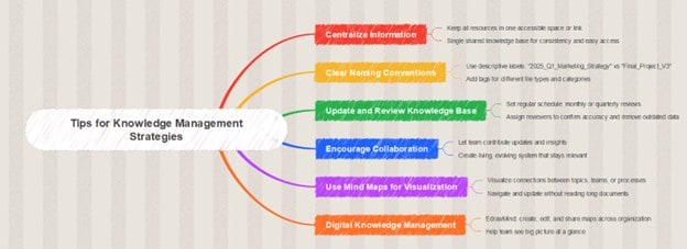 tips knowledge management map