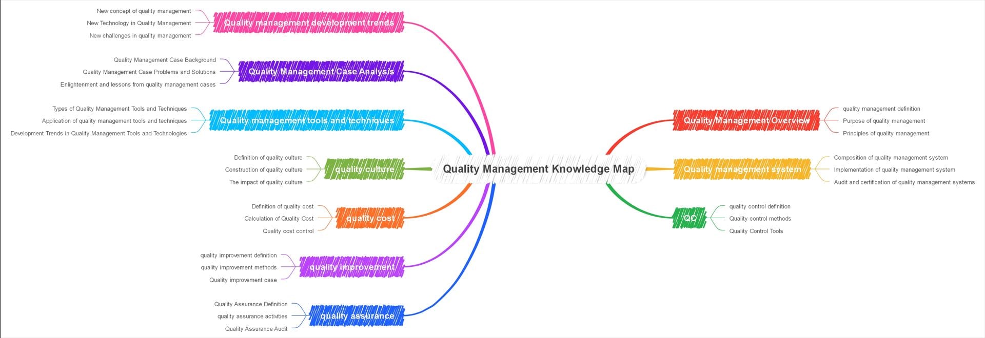 quality management knowledge mind map