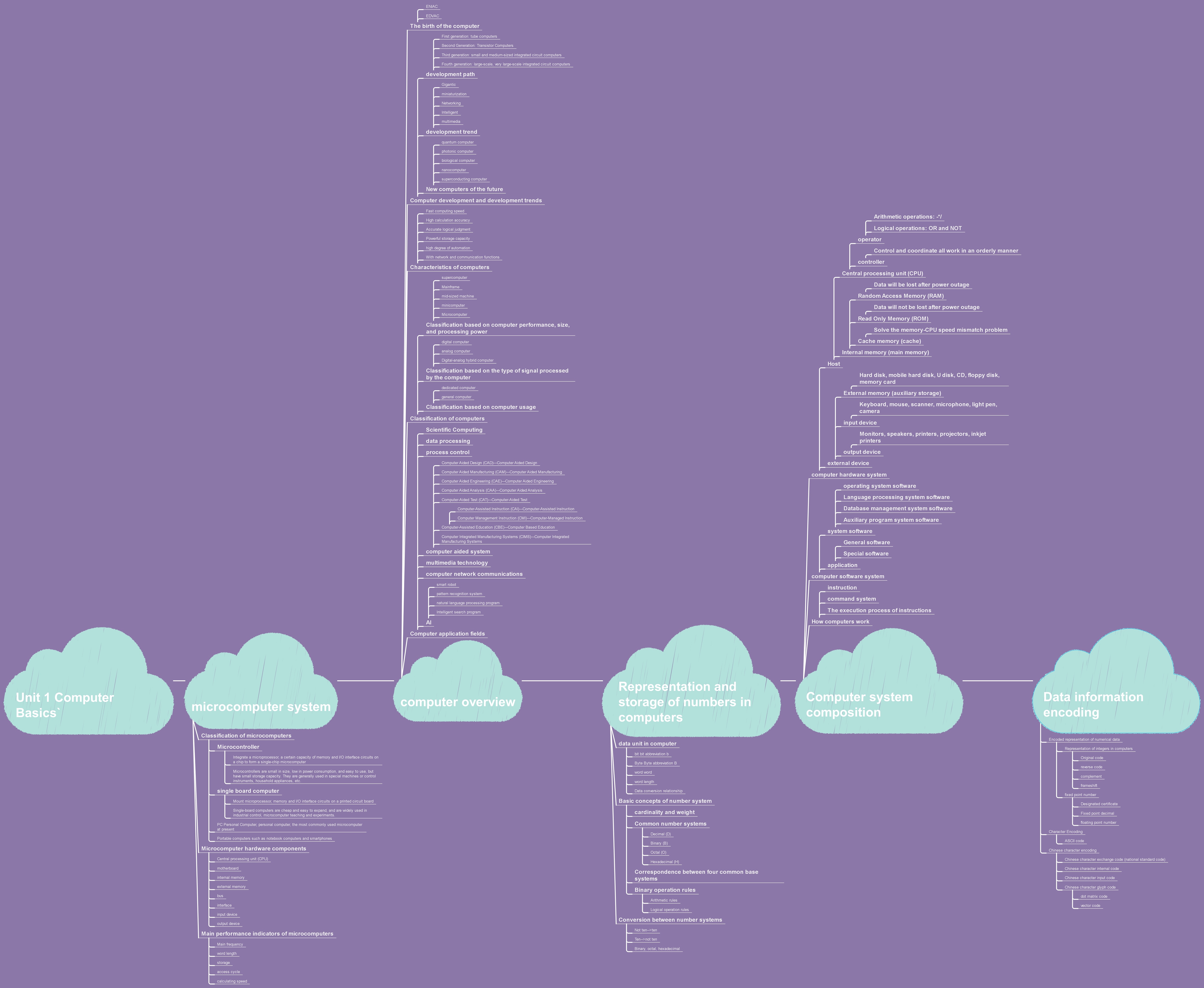 computer knowledge mind map