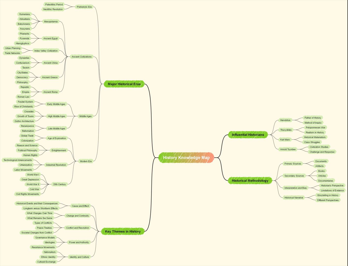 history knowledge mind map