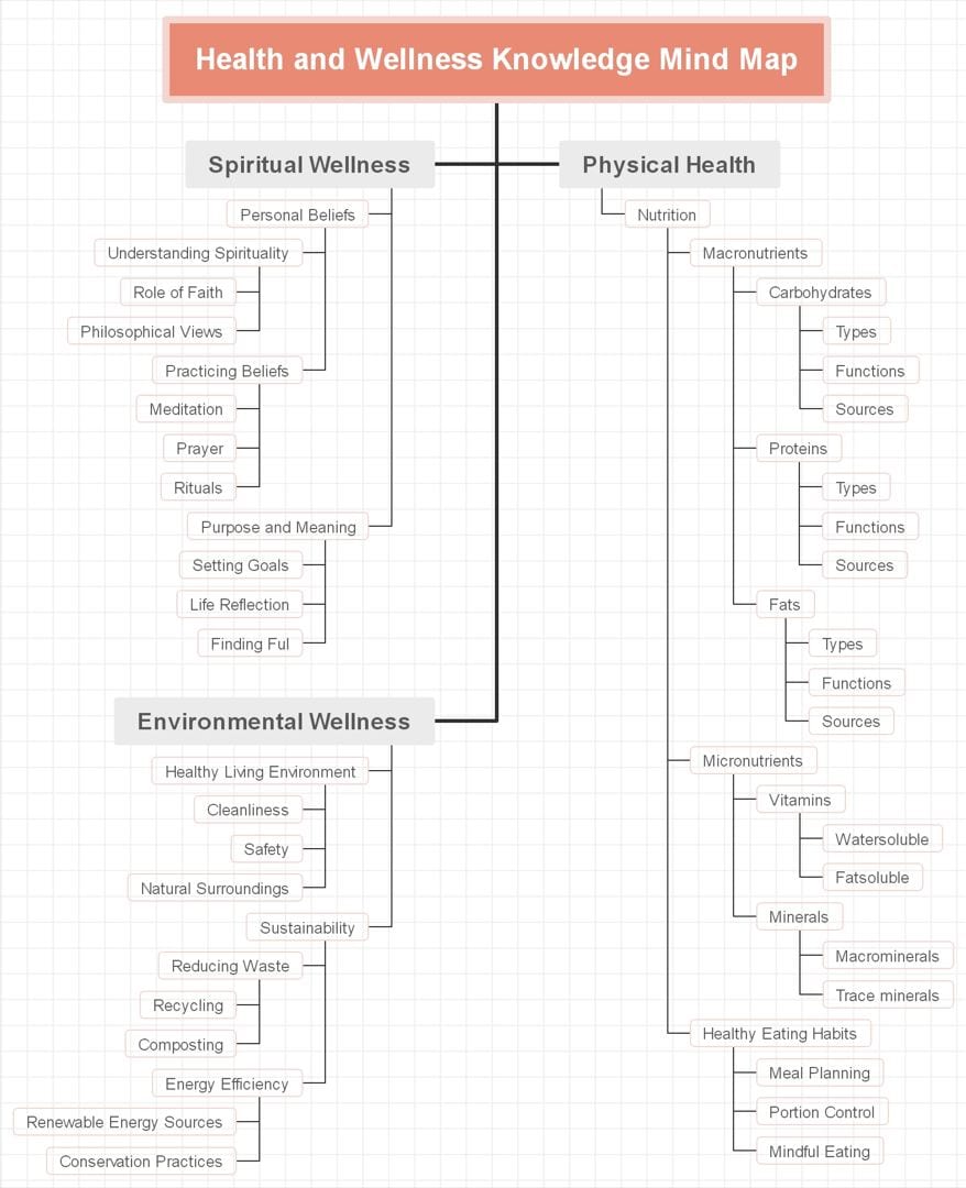 health and wellness knowledge mind map