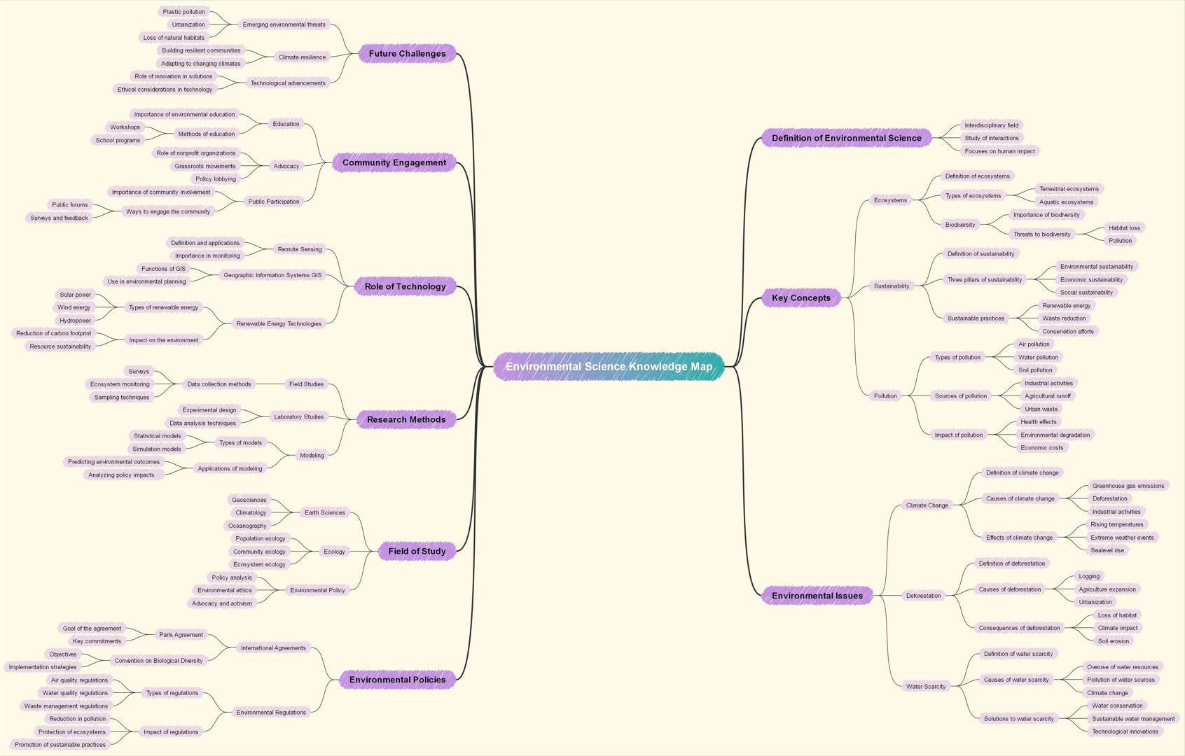environmental science knowledge mind map