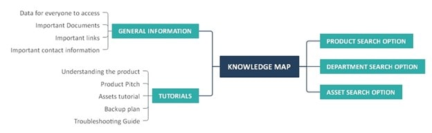 knowledge map options