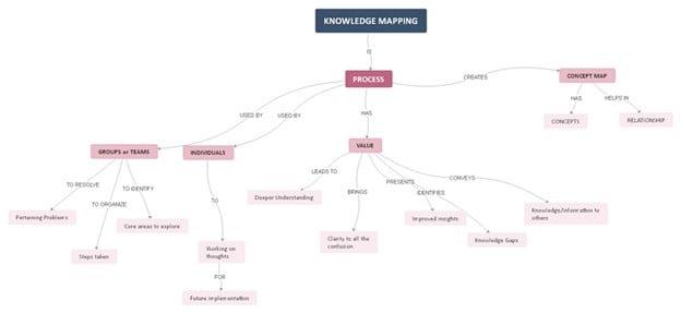 curvy knowledge map