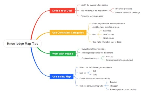 knowledge map tips