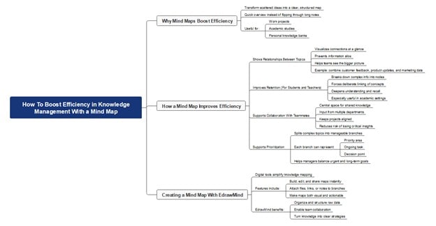 knowledge map boosting efficiency