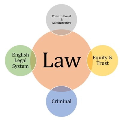 law concepts-studying law
